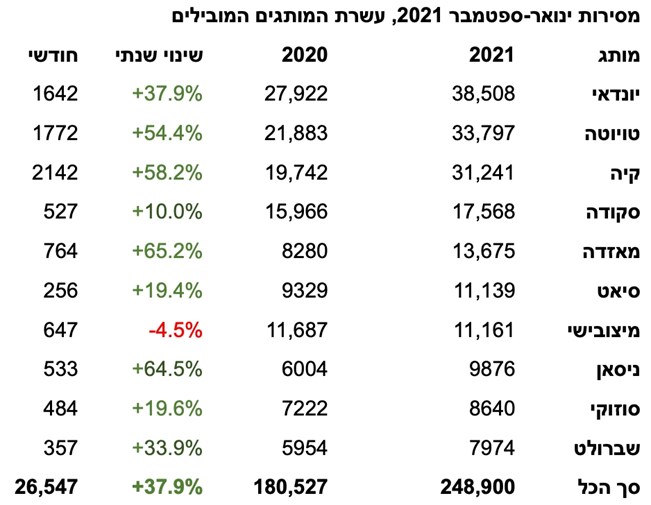 לאחר מסירות ספטמבר – רבע מיליון מכוניות ב-2021