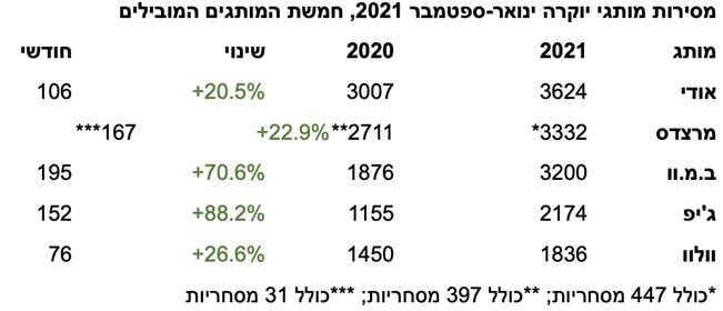 לאחר מסירות ספטמבר – רבע מיליון מכוניות ב-2021