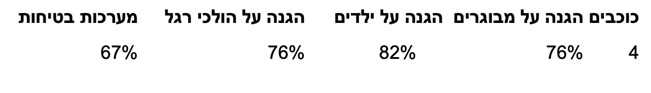 יורו NCAP – חמישה דגמים, חמישה כוכבים לארבעה