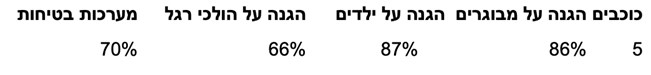 יורו NCAP – חמישה דגמים, חמישה כוכבים לארבעה