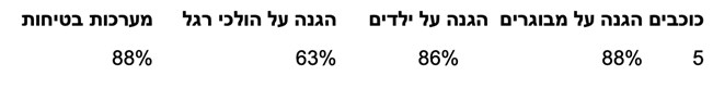 יורו NCAP – חמישה דגמים, חמישה כוכבים לארבעה