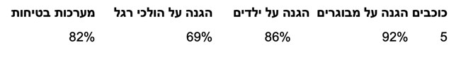 יורו NCAP – חמישה דגמים, חמישה כוכבים לארבעה