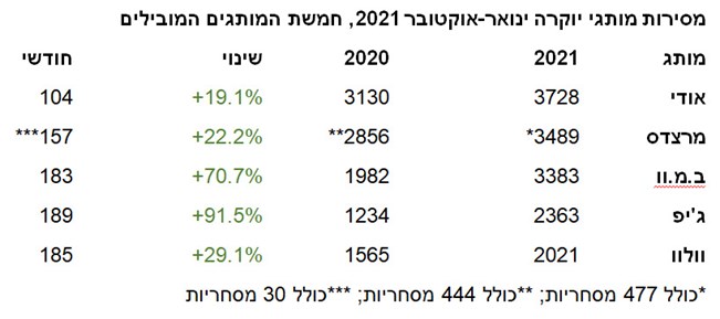 שוק הרכב: עשרה חודשים, שיא נוסף