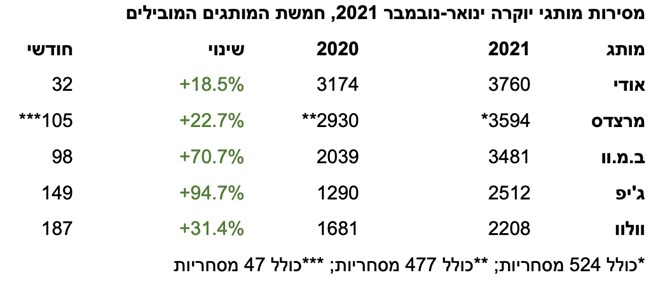 לאחר מסירות נובמבר – 283,169 מכוניות ב-2021