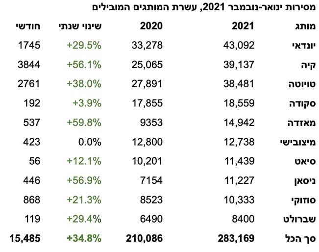 לאחר מסירות נובמבר – 283,169 מכוניות ב-2021