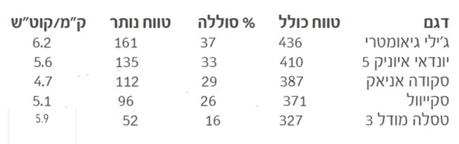 ג'ילי גיאומטרי C, טסלה מודל 3, יונדאי איוניק 5, סקודה אניאק iV, סקייוול ET5 - מבחן טווח לחמישה דגמים חשמליים 