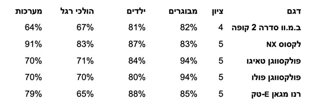 יורו NCAP – מבחן בטיחות חדש, ציונים גבוהים