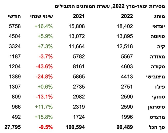 חודש מרץ 2022 – 27,795 מכוניות נמסרו בישראל