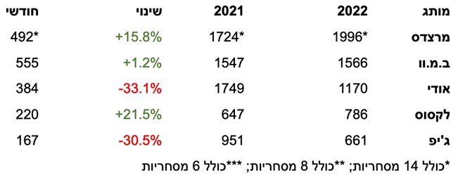 חודש מרץ 2022 – 27,795 מכוניות נמסרו בישראל
