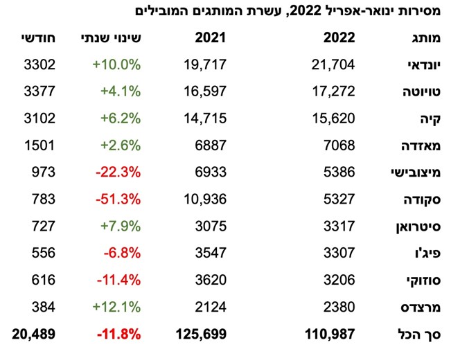 לאחר שליש שנה – 110,897 מסירות