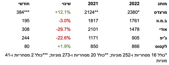 לאחר שליש שנה – 110,897 מסירות