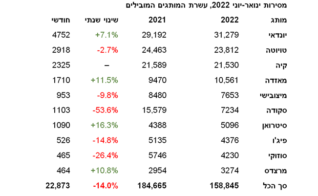 שוק הרכב במחצית 2022 – ירידה של 14% במסירות