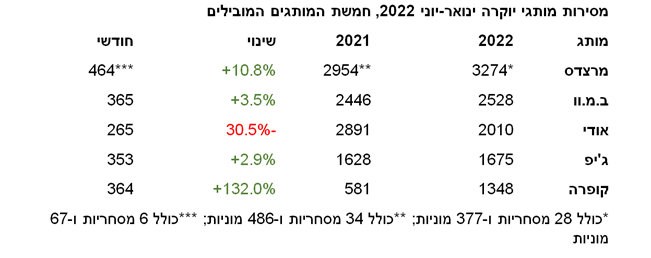 שוק הרכב במחצית 2022 – ירידה של 14% במסירות