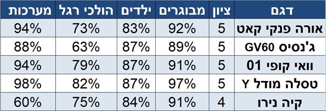 ג'נסיס GV60 וטסלה מודל Y מצטיינים במבחני ריסוק