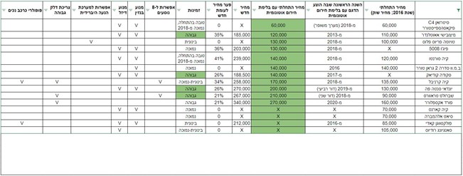 רכבי 7 מקומות יד שנייה - כל האפשרויות, תמונת מצב