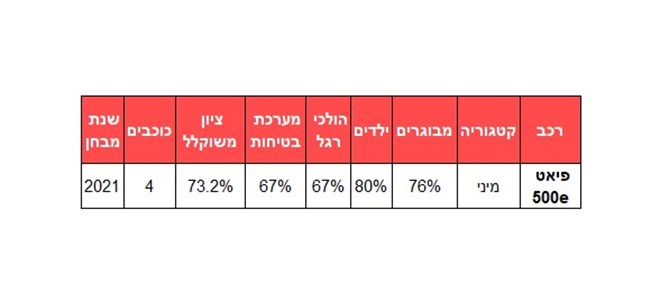 ​רכבי מיני ופנאי-מיני הבטוחים בישראל