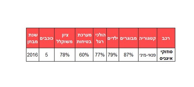 ​רכבי מיני ופנאי-מיני הבטוחים בישראל