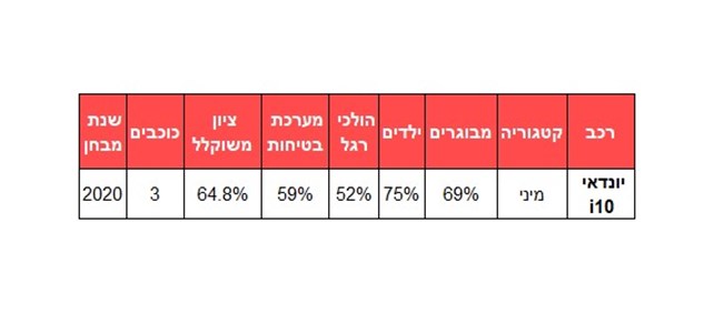 ​רכבי מיני ופנאי-מיני הבטוחים בישראל