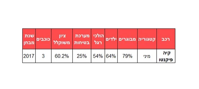 ​רכבי מיני ופנאי-מיני הבטוחים בישראל