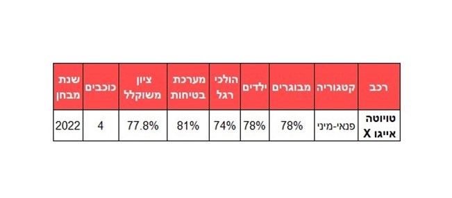 ​רכבי מיני ופנאי-מיני הבטוחים בישראל