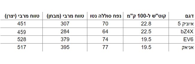 רכבים חשמליים נתונים