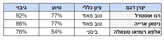 יורו NCAP טבלה