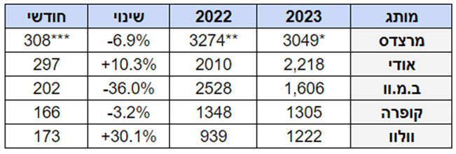 כמה מכוניות נמסרו? סיקור חצי שנה 2023