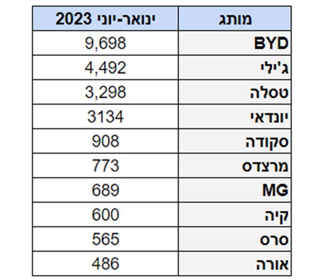 כמה מכוניות נמסרו? סיקור חצי שנה 2023