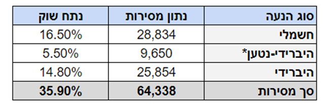 כמה מכוניות נמסרו? סיקור חצי שנה 2023