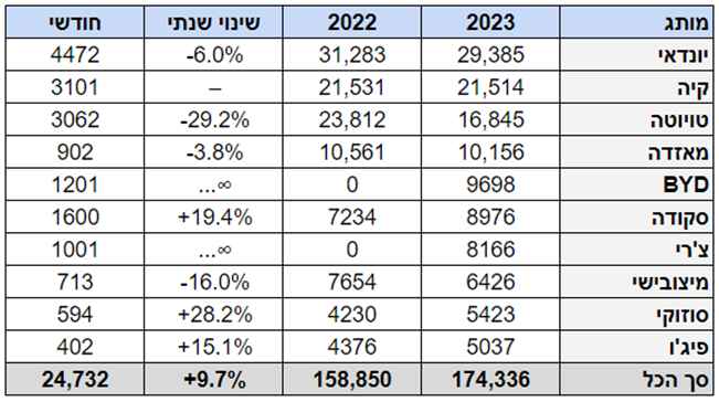 כמה מכוניות נמסרו? סיקור חצי שנה 2023