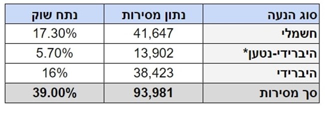 מסירות סוגי רכבים