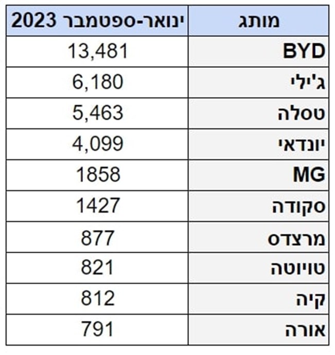 מסירות מותגים חשמליים