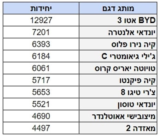 תשעה חודשים ב-2023: 240,000 מכוניות חדשות