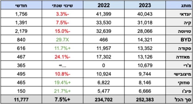 מסירות רכב 2023