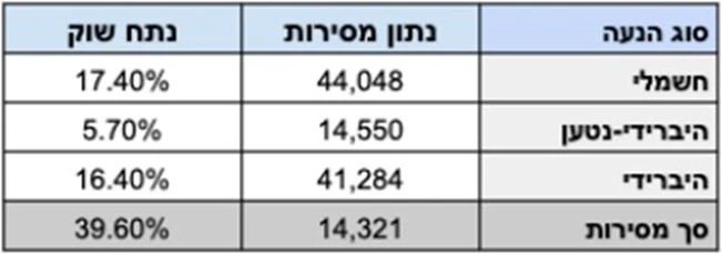 מסירות רכב 2023