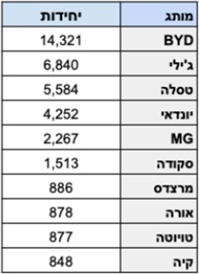 מסירות רכב 2023