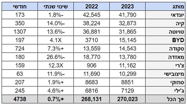 מסירות ינואר-דצמבר 2023, עשרת המותגים המובילים