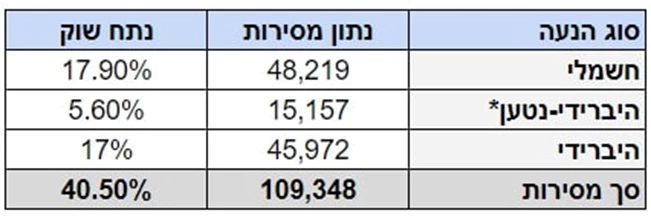 מותגים ורכבי חשמל 2023