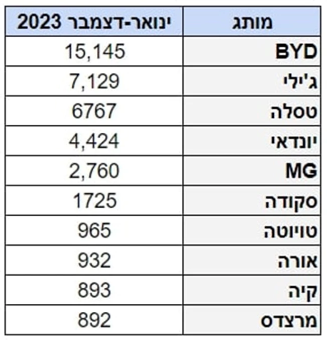 מסירות רכב חשמלי, עשרת המותגים המובילים ינואר-דצמבר 2023