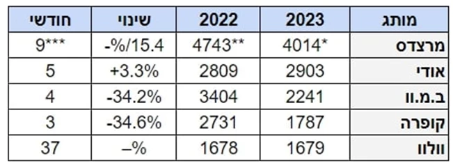 שוק הרכב בישראל – 270,023 מסירות ב-2023