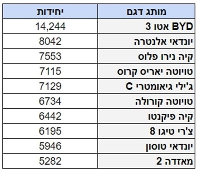 שוק הרכב בישראל – 270,023 מסירות ב-2023