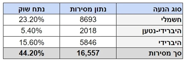 37,347 מכוניות נמסרו בינואר 2024 – מגמת הירידה נמשכת