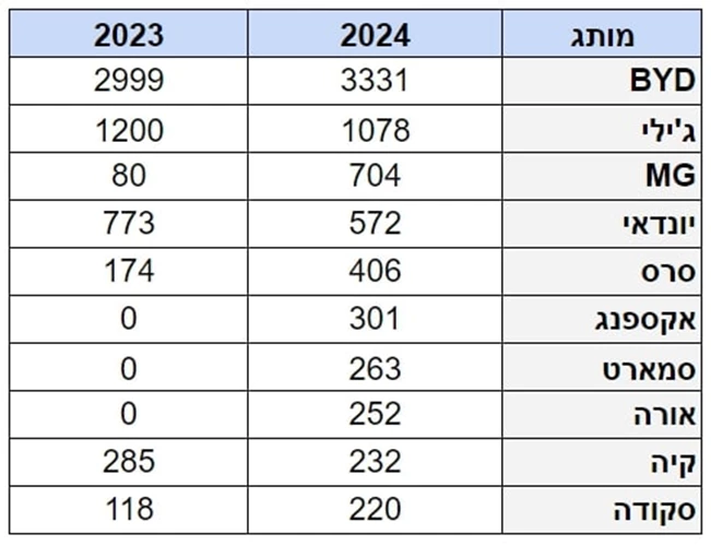 37,347 מכוניות נמסרו בינואר 2024 – מגמת הירידה נמשכת