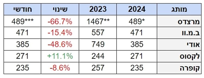 37,347 מכוניות נמסרו בינואר 2024 – מגמת הירידה נמשכת