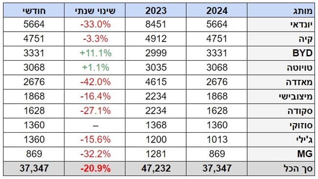 37,347 מכוניות נמסרו בינואר 2024 – מגמת הירידה נמשכת