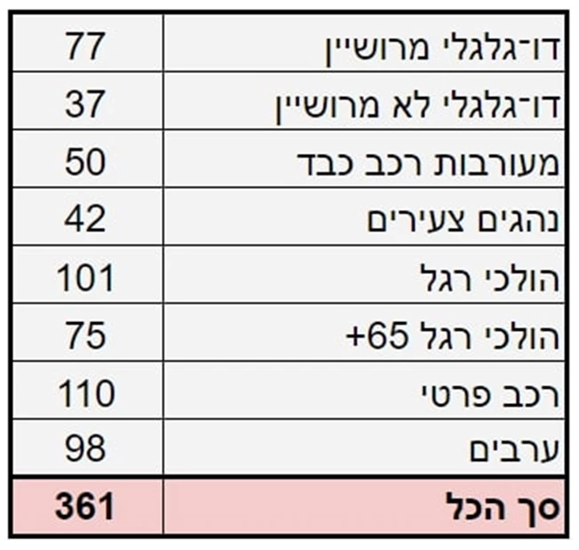 הקטל בדרכים: סיכום 2023