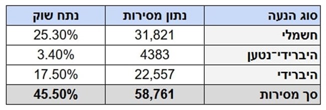 רכב מחושמל – ינואר-מאי 2024