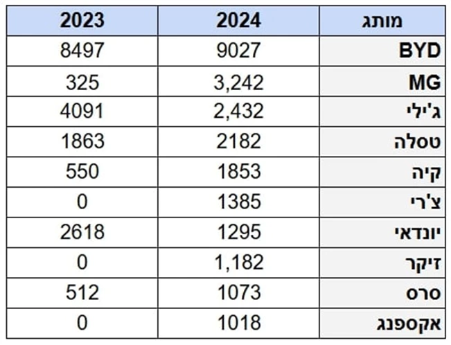 עשרת המותגים המובילים ברכב חשמלי – ינואר-מאי 2024