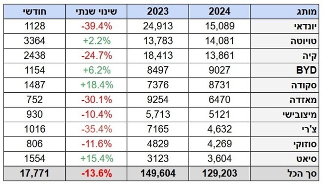 עשרת המותגים המובילים – מסירות ינואר-מאי 2024