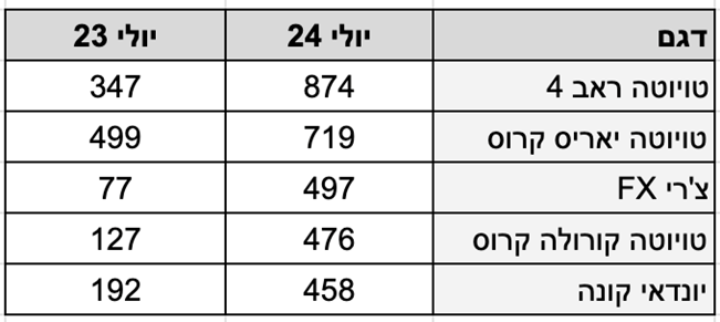 טויוטה - רכבי הפנאי מככבים בטבלת המסירות בישראל